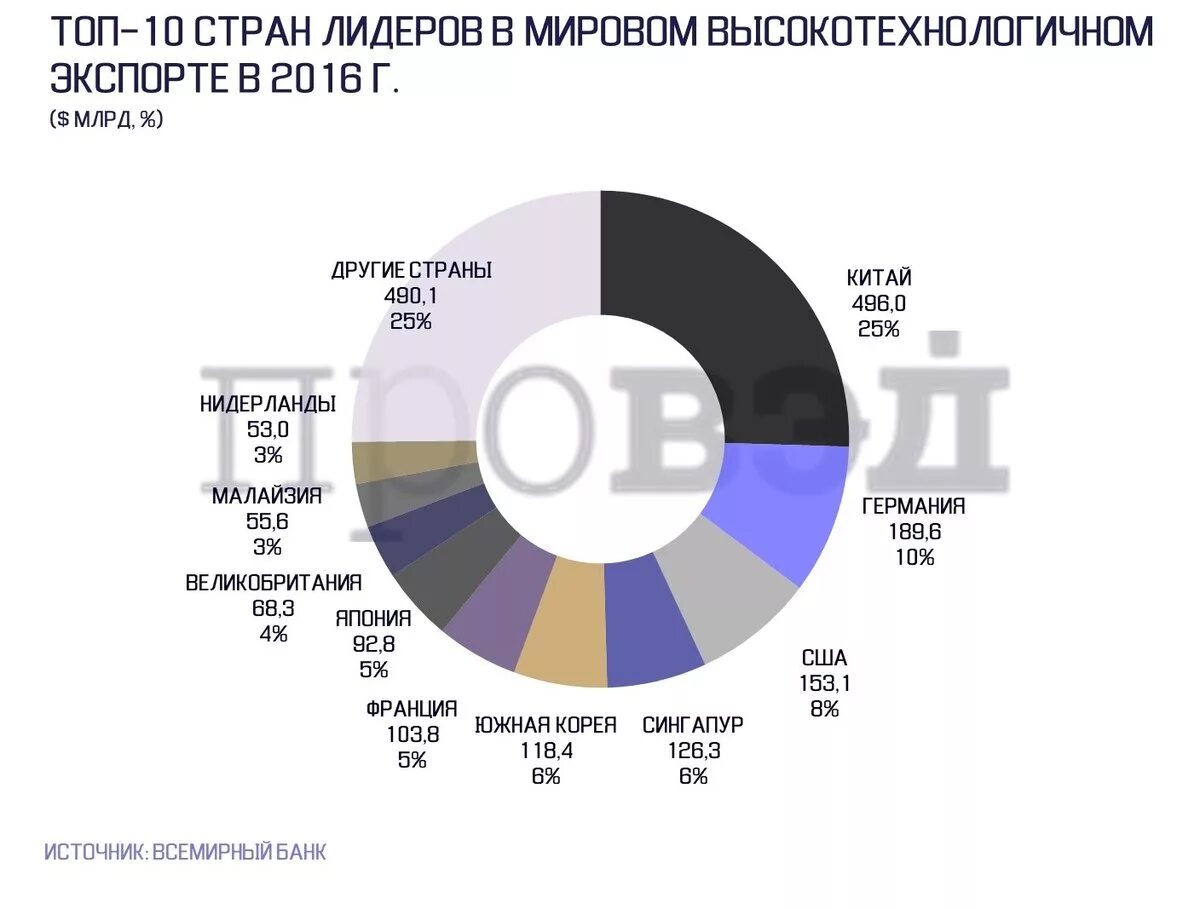 Мировой экспорт товаров.