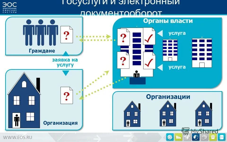 электронный документооборот государственных органах. документооборот в органах власти. сэд в органах власти. система межведомственного электронного документооборота схема. электронный документооборот в государственных учреждениях.