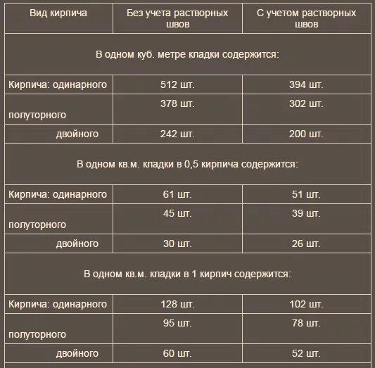 Сколько кирпичей облицовочной кладки. Количество кирпича в 1м2 кладки в кирпич. Количество кирпича на 1 м2 кладки в 1 кирпич. Расход сухой смеси на 1м3 кирпичной кладки. Сколько кирпича в 1 квадратном метре кирпичной кладки.