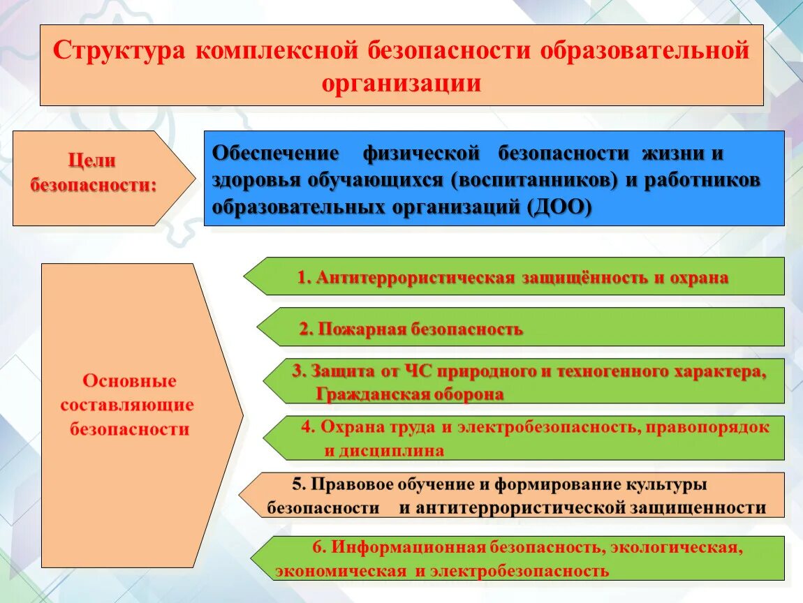 Безопасность общеобразовательного учреждения. Структура комплексной безопасности. Комплексная безопасность образовательного учреждения. Обеспечение комплексной безопасности. Система комплексной безопасности образовательного учреждения.