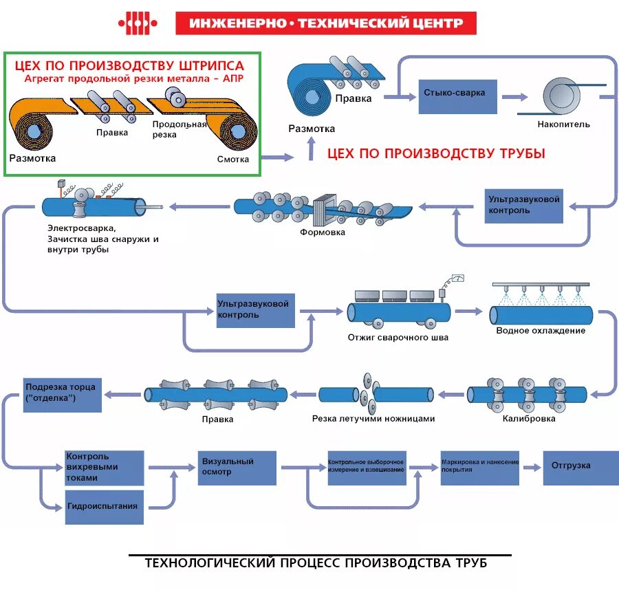 Технологические процессы содержания животных. Схема технологического процесса производства бесшовных труб. Технологическая линия производства металлических бесшовных труб. Технологическая схема производства труб. Схема производства горячекатаной трубы.