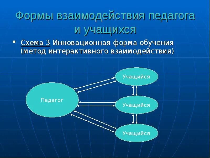 Схема взаимодействия форм. Формы взаимодействия учителя и учащихся. Методы взаимодействия учителя и ученика. Формы и методы взаимодействия. Взаимодействие педагога и учащихся.