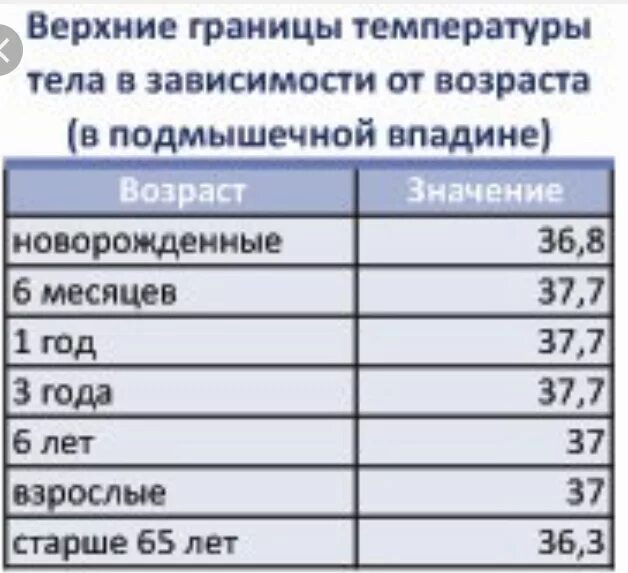 Ребенку 2 5 месяца температура. Норма температуры тела у ребенка 5 лет. Нормальная температура тела у ребенка 5 мес. Норма температуры у новорожденных 1. Норма температуры у детей 4 года.