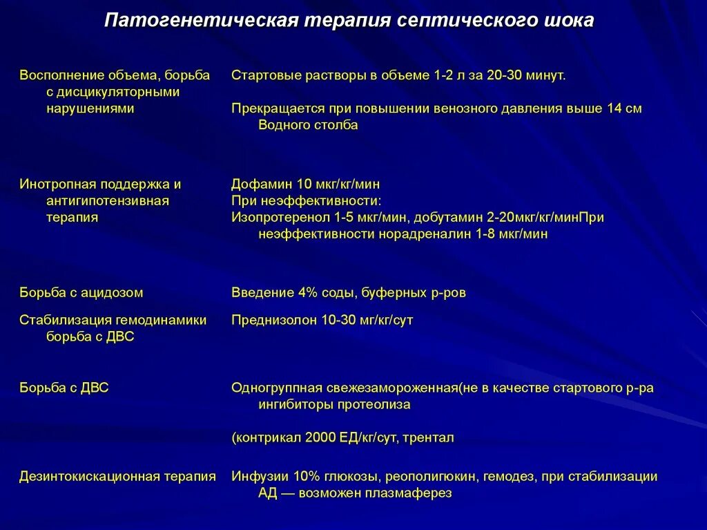 Антибиотикотерапия терапия септического шока. Принципы терапии при септическом шоке. Принципы лечения септического шока. Принципы патогенетической терапии шока. Ведущий фактор передачи гнойно септической