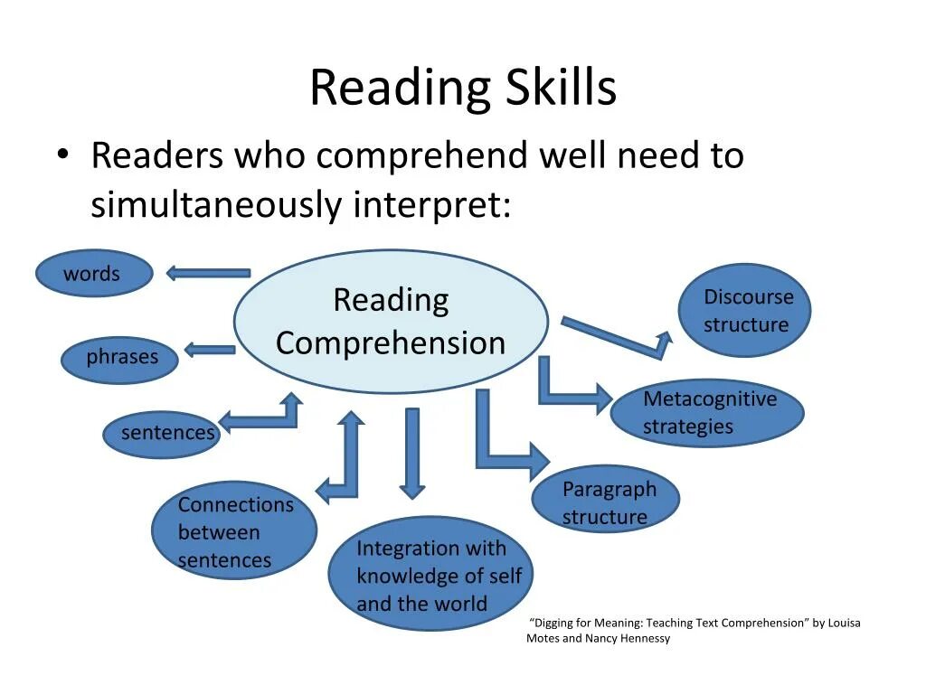 How to read better. Reading skills in teaching English. How to improve reading skills in English. Activities for developing reading skills. Professional skill презентация.