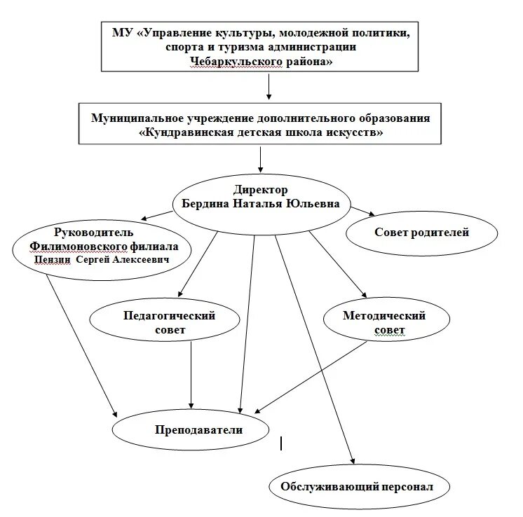 Структура любой задачи. Структура искусства схема. Схема структуры профессора. Схема структуры геренталогической и гереатрической служб.