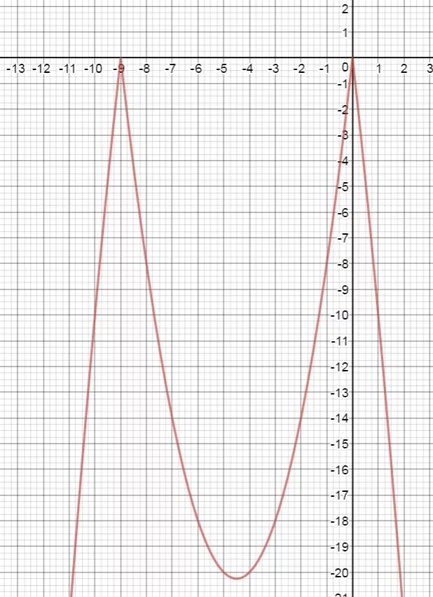 Построй график функции y 9 х. Y x2 9 график. Функция y=-x^2+9. Построить график функции y 9/x. Постройте график функции 𝑦 = |𝑥 2 −9|..