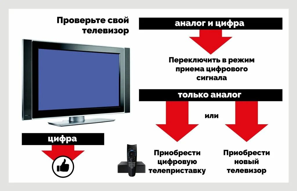 Описание телевизора. Цифровое Телевидение. Аналоговое Телевидение. Нет сигнала на телевизоре.