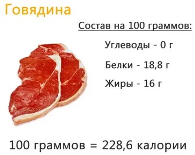 Мясо содержит жиры