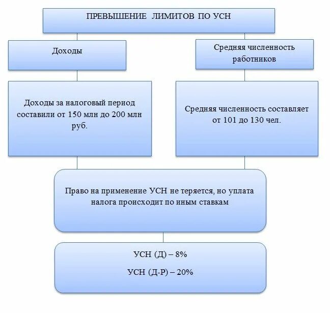 Применение усн нк рф. Критерии перехода на УСН. Ограничения применения УСН. Критерии применения УСН. УСН доходы критерии.