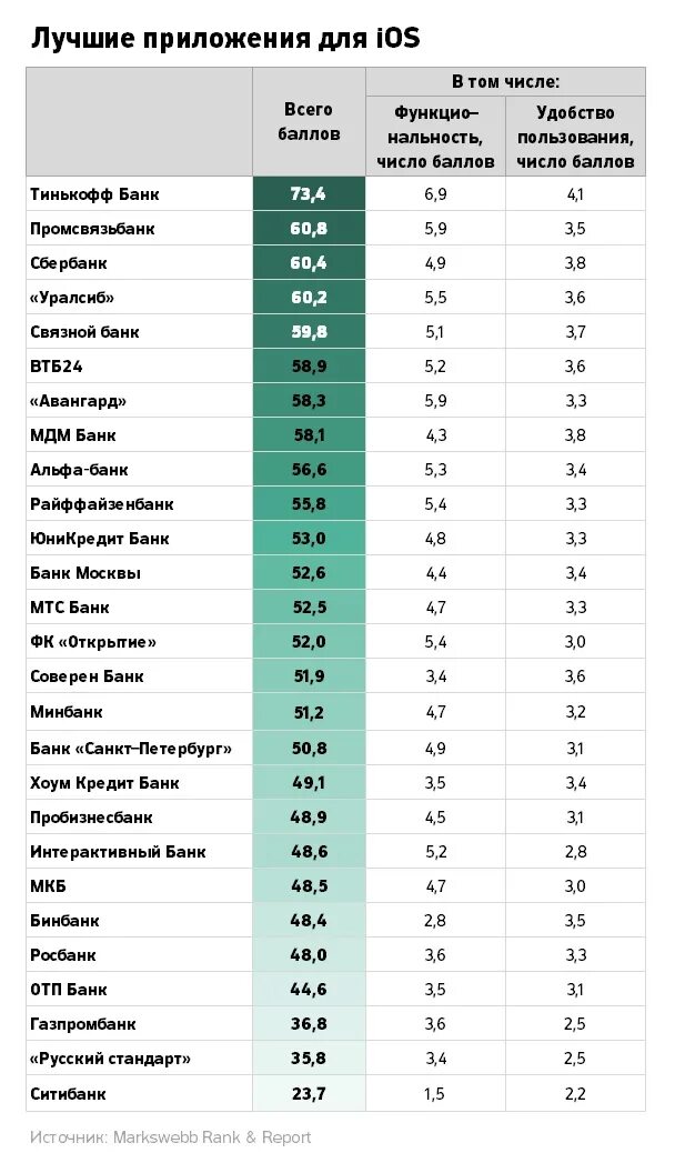 Сайт рейтингов банков. Самые популярные банки. Топ популярных банков. Топ банковских приложений. Самые популярные банки РФ.