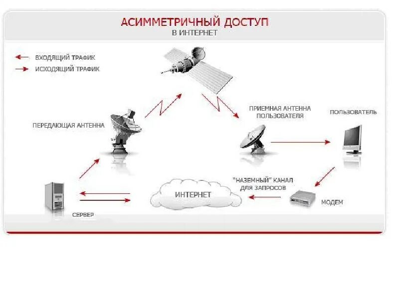 Входящий исходящий трафик. Схема асимметричного спутникового интернета. Симметричный и асимметричный спутниковый интернет. Спутниковый интернет типы каналов. Спутниковый модем UHP-120\схема подключения.