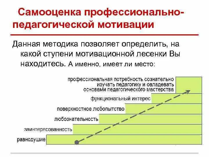 Профессионально педагогическая мотивация. Самооценка педагога. Профессиональная самооценка педагога. Структура профессиональной самооценки. Самооценка профессионального уровня.