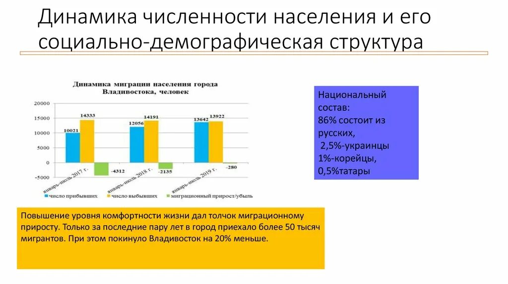 Динамика численности населения россии презентация 8 класс. Динамика численности населения в городах миллионниках. Динамика численности городов-МИЛЛИОННИКОВ график. Динамика демографической структуры населения г. Белгород. Демографический состав посетителей Петергофа.