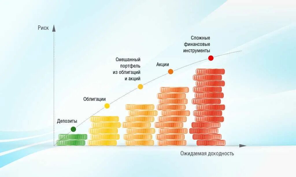 За счет чего зарабатывают. Риски и доходность инвестирования. Доходность и риски инвестиций. Риск и доходность. Доходность и риск инвестирования.
