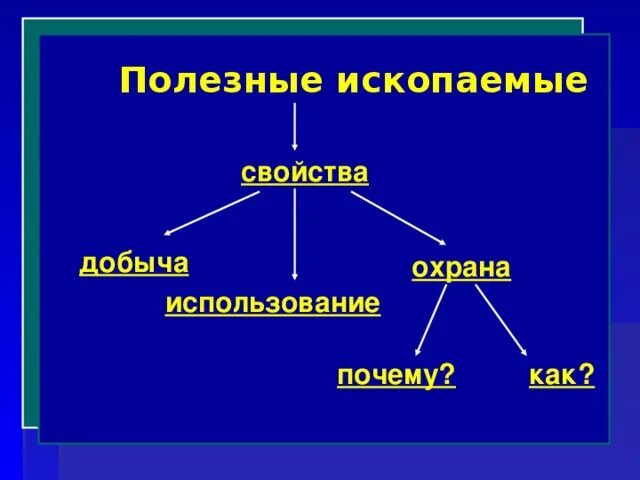 Беречь полезные ископаемые. Полезные ископаемые охрана. Почему надо беречь полезные ископаемые. Полезные ископаемые и их свойства. Полезные ископаемые и их свойства 3