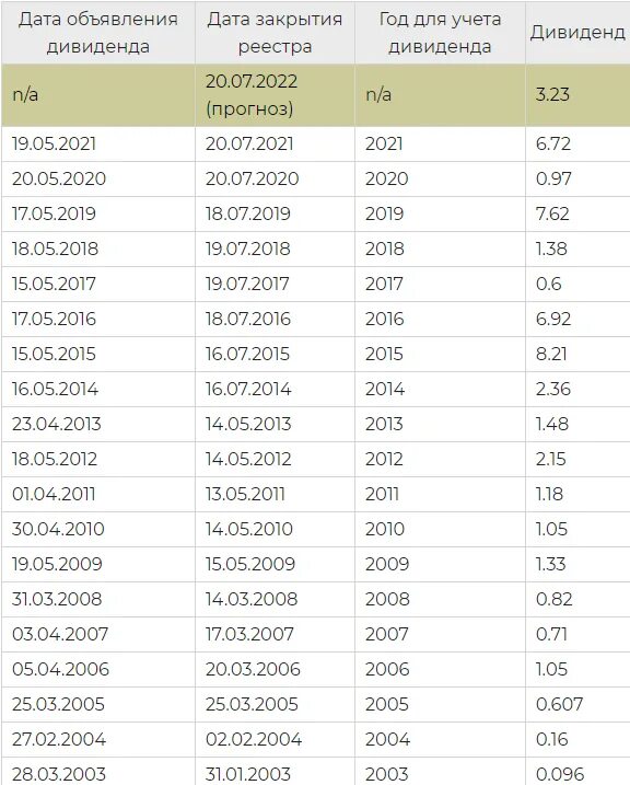 Дивиденды голосующие акции. Дивидентысургутнефтегаз2022году. Акции Газпрома дивиденды в 2022. Газпромнефть дивиденды 2022. Дивиденды Газпрома в 2022 году.