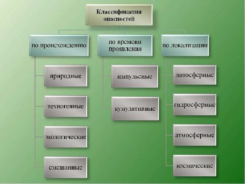 Классификация природных опасностей. Природные опасности литосферные. Классификация природных опасностей Биосферные. Классификация опасностей по происхождению. Природные опасности группы