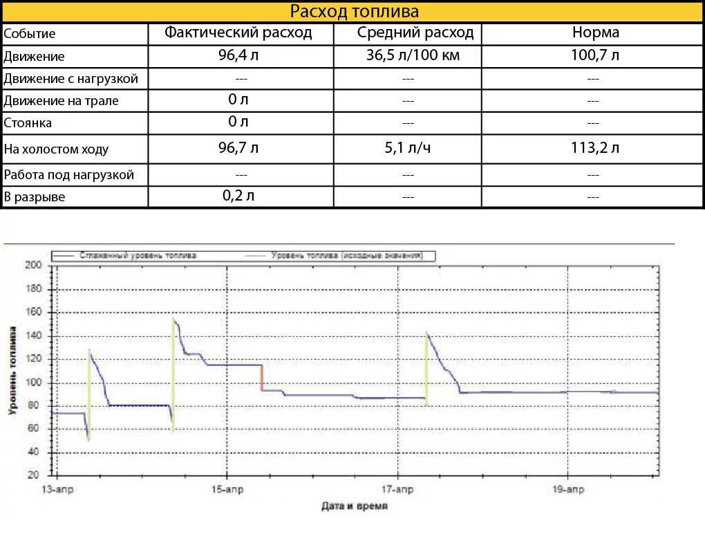 Расход бензина на холостых в час. Таблица контроля расхода топлива. Диаграмма расхода топлива на ДЭС. ГСМ таблица учета расхода топлива. График расхода топлива дизельного генератора.