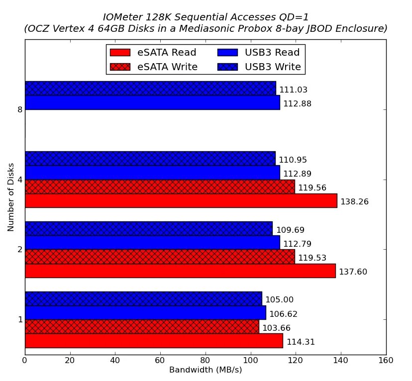 Usb benchmark. Esata vs usb 3.0. скорость usb vs sata. esata скорость.