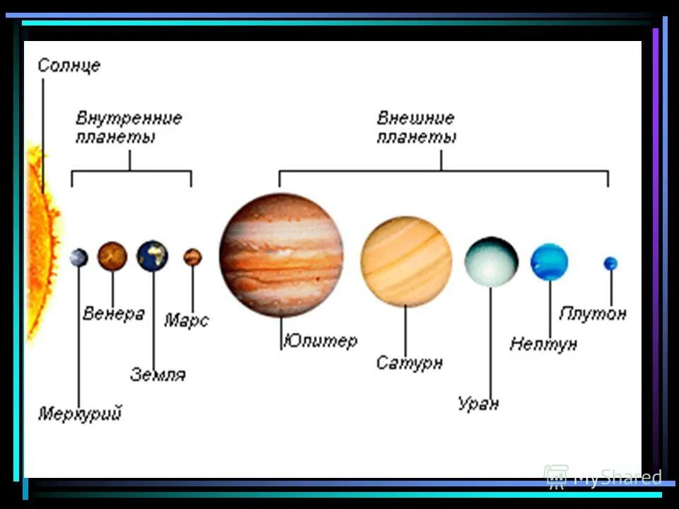 Перечислите планеты солнечной системы по порядку от солнца. Какие из перечисленных планет являются внутренними. Какие из перечисленных планет являются внутренними. Перечислите внутренние и внешние планеты. Какие из перечисленных планет являются внутренними.