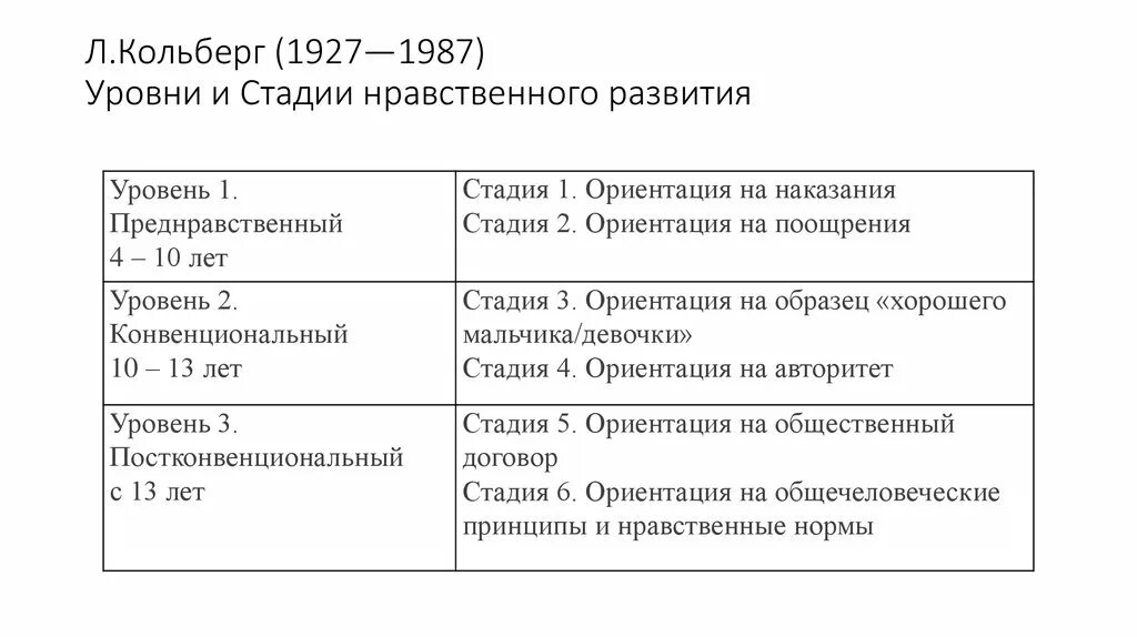 Стадии нравственного развития по л. Кольбергу.. Периодизация нравственного развития Колберг. Стадии морального развития л.Колберга. Периодизация морально-нравственного развития л. Кольберга.