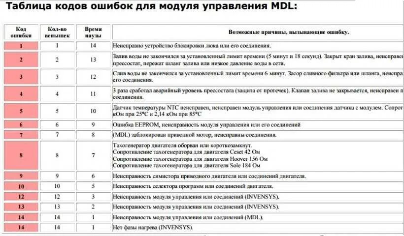 Ошибка 0 33. Стиральная машина Канди коды ошибок l3. Машинка стиральная Канди ошибка l3. Стиральная машина Канди ошибка е03. Коды ошибок стиральной машины Candy cs4.