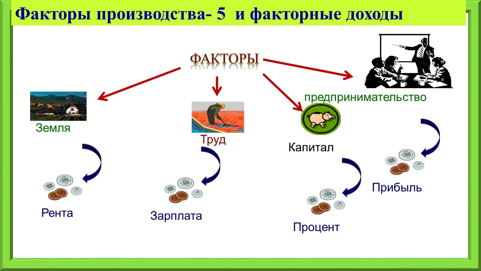 Факторный доход природных ресурсов. Факторы производства. факторы производства огэ. факторы производства и факторные доходы огэ. факторы производства обществознание огэ 9.
