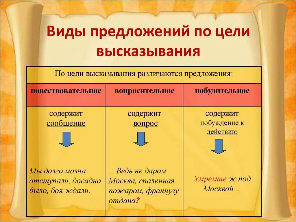 Какие бывают типы предложений в русском. Виды предложений. Типы предложений по цели высказывания. Предложение виды предложений. Типы простых предложений по цели высказывания.