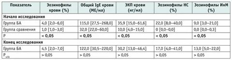 Иммуноглобулин е норма мл