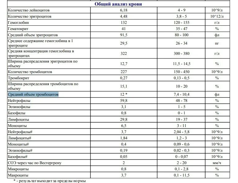 Повышенные большие тромбоциты. Средний объём тромбоцитов 10.6+. Средний объем тромбоцитов норма. Средний объем тромбоциты показатели норма. Средний объем тромбоцитов 12.2.