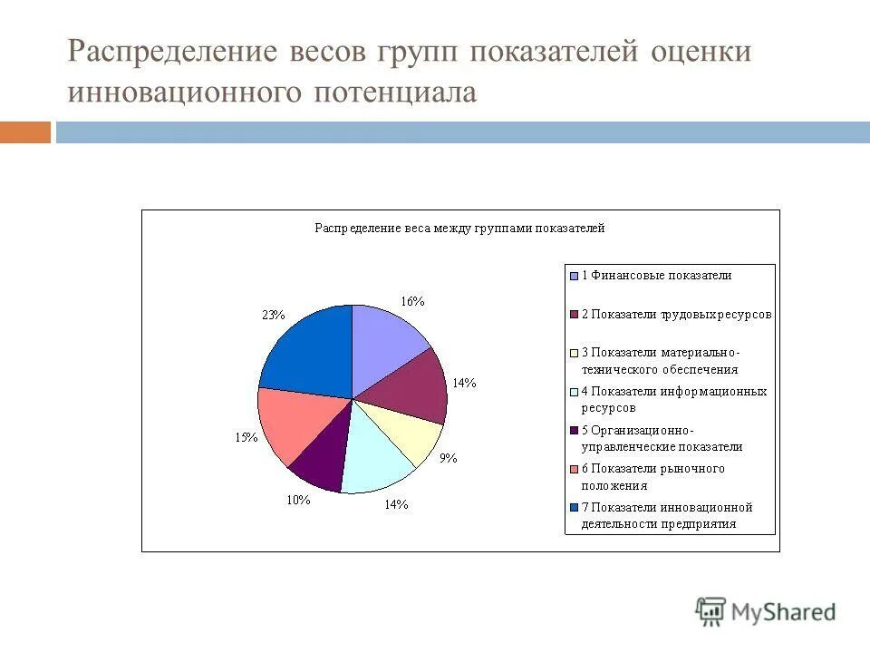 Показатели оценки инновационного потенциала. Метод балльной оценки инновационного потенциала. Анализ инновационного потенциала