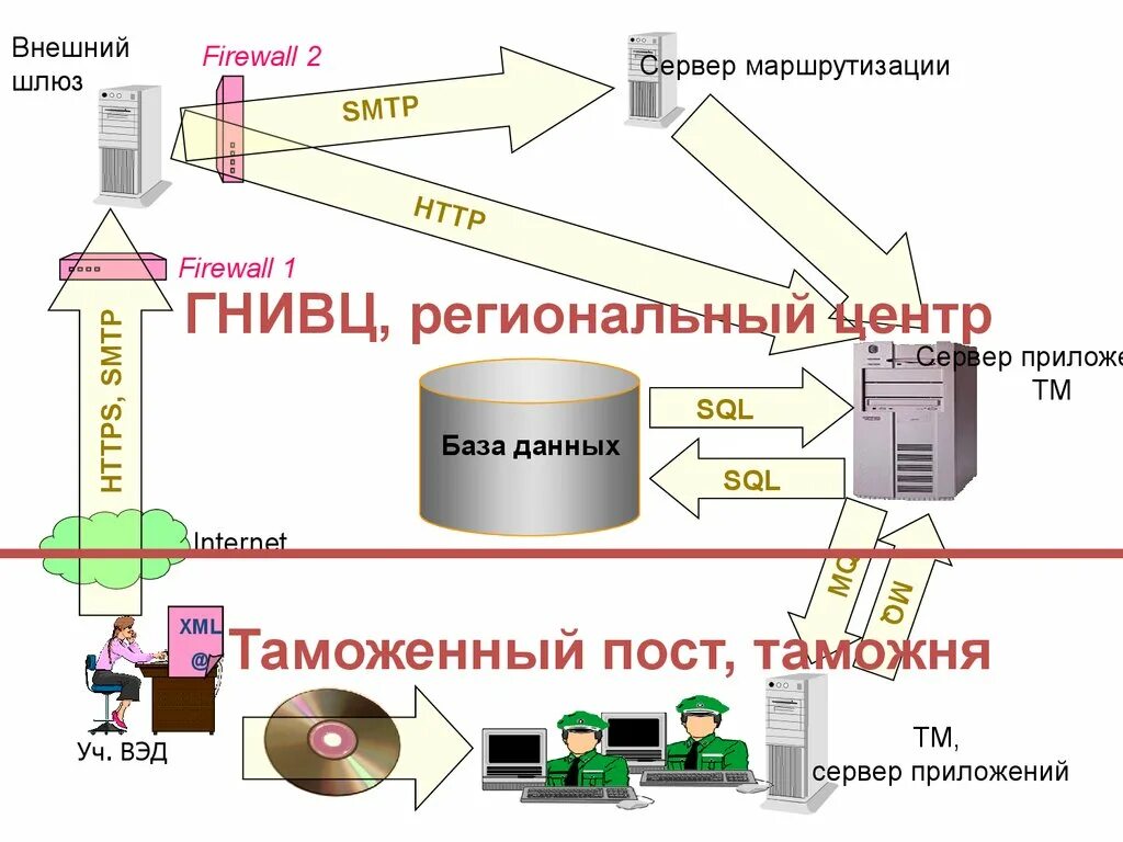 Аис местоположение. Единая автоматизированная информационная система ФТС России. Система ЕАИС. Структура ЕАИС. ЕАИС таможенных органов.