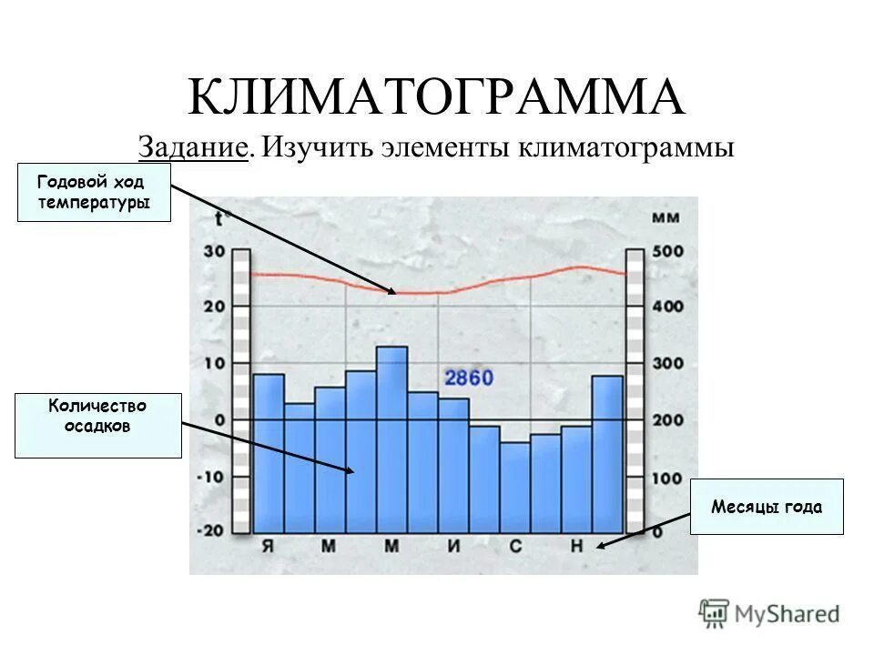 Климат задания. Климатограмма южной америки география 7. климатограммы климатических поясов южной америки. климатограмма южной америки 7 класс. климатограмма тропического пояса южной америки.