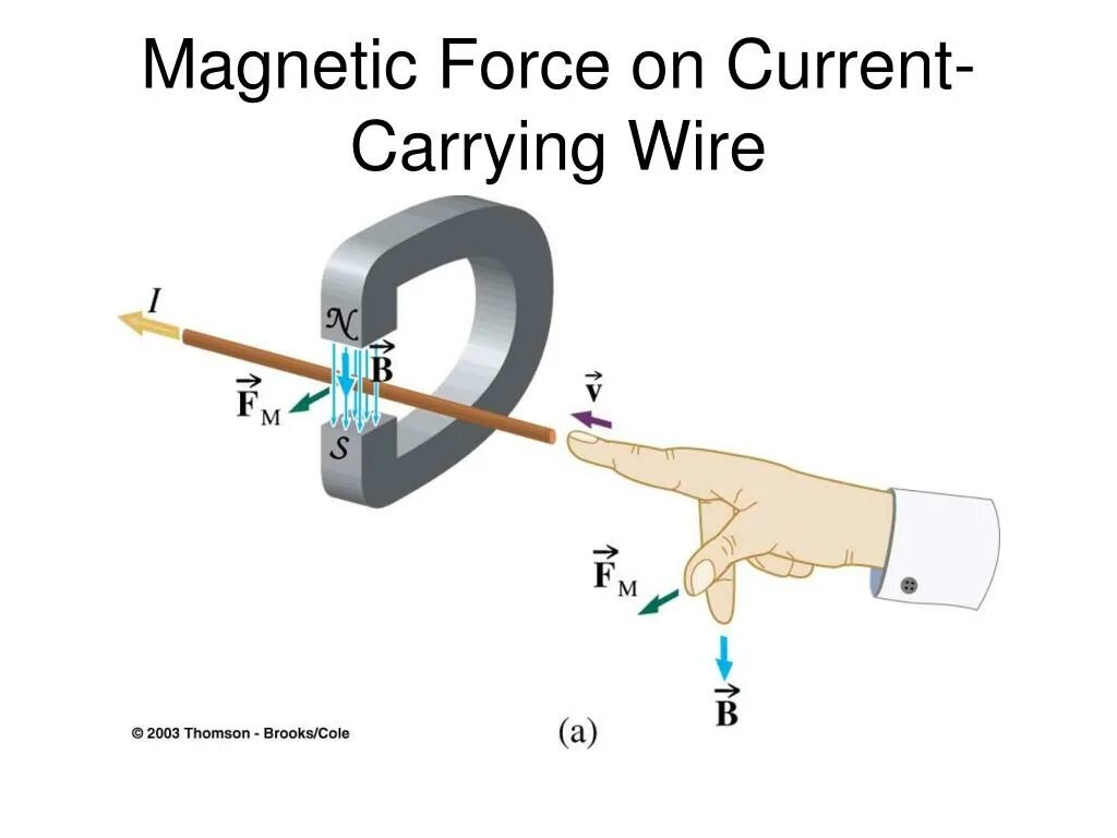 Carry current. Force Magnetic. Magnetic Force of a current. Electromagnetic Force. Magnetic Force on a current.