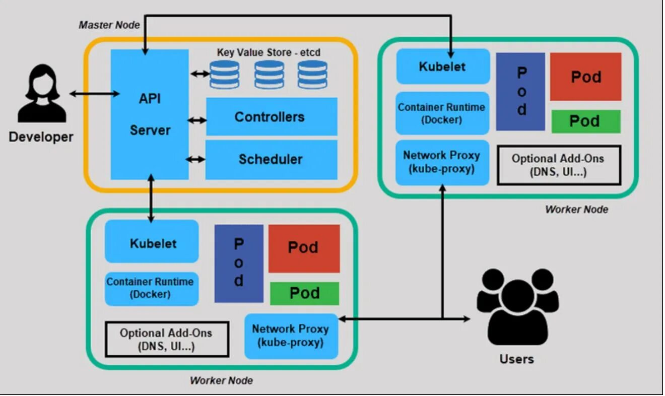 Master node. Архитектура Kubernetes кластера. Схема кластера Kubernetes. K8s архитектура. Kubernetes в микросервисной архитектуре.