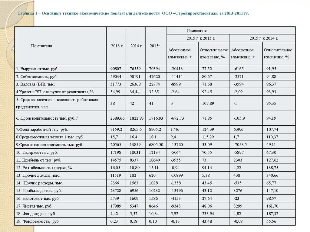 Оценка деятельности ооо