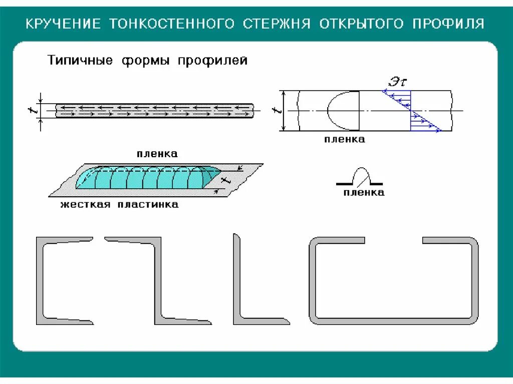 Бывшая открыла профиль. Кручение тонкостенных стержней открытого профиля. Кручение тонкостенного профиля. Тонкостенные стержни открытого профиля. Кручение тонкостенных стержней замкнутого профиля.