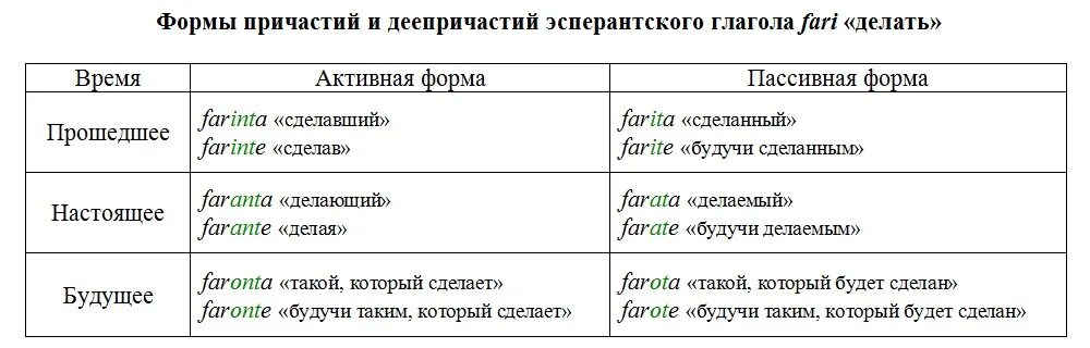 Деепричастия корень суффикс. Суффиксы причастий и деепричастий таблица. Суффиксы причастий и деепричастий. Причастный оборот суффиксы причастий. Суффиксы глаголов причастий и деепричастий.