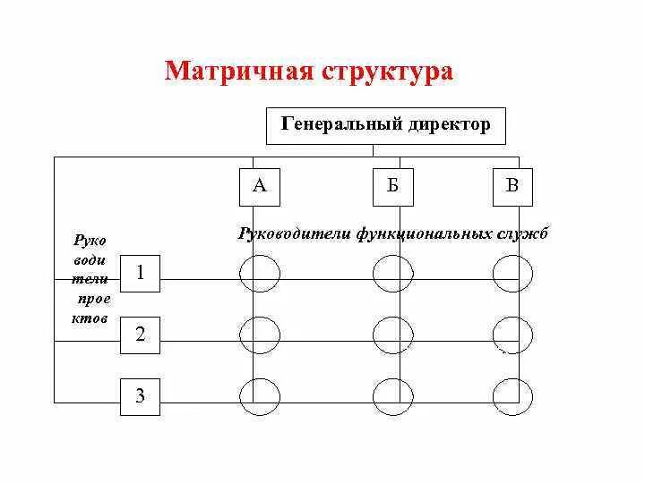 Типы матричного управления. Организационная структура предприятия матричная схема. матричная структура схема. матричная структура управления предприятием схема. матричная система управления схема.