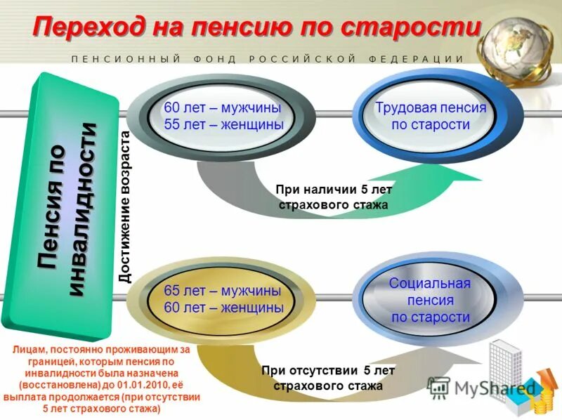 Размер страховой пенсии по гос обеспечению. Виды пенсий страховых пенсий. Пенсия это социальное обеспечение. Как с социальной пенсии перейти на страховую. Как с социальной пенсии перейти на страховую.