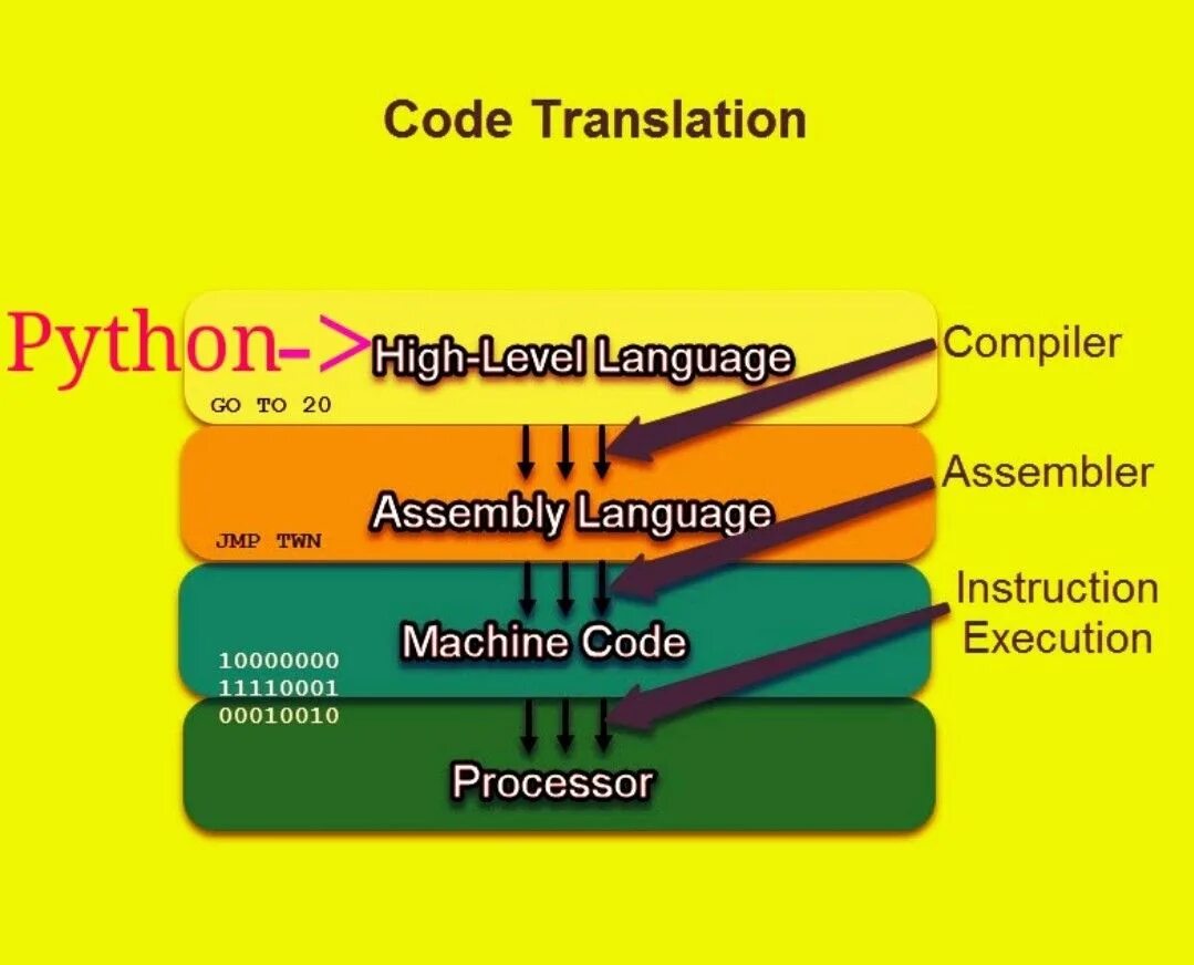 Code translator. Интерпретатор компилятор и ассемблер. translator compiler. assembler translator. ассемблер первый compiler.