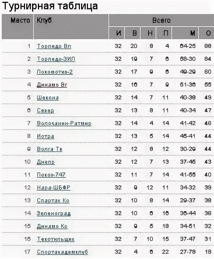Динамо вологда таблица. Динамо вологда футбольный клуб. Балтика турнирная таблица. Динамо вологда таблица. Сдюсшор вологда.