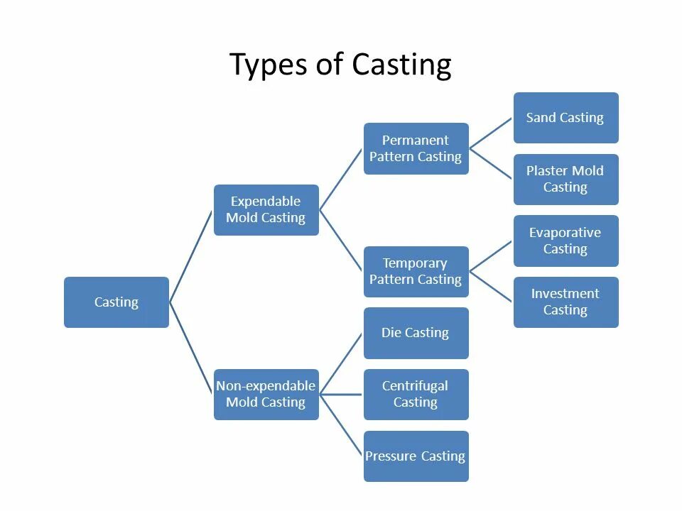 Type cast. Types of casting. casting process. что такое тайп кастинг. types of processes.
