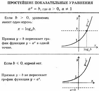 Показательные уравнения график