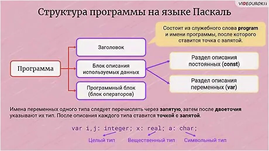 В программе на языке паскаль обязательно должен