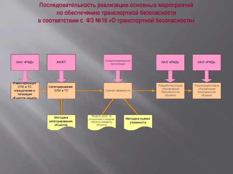 Реализация данных мероприятий. Мероприятия по транспортной безопасности. Материально-техническое обеспечение. Материальное техническое обеспечение. Мероприятия по обеспечению транспортной безопасности.