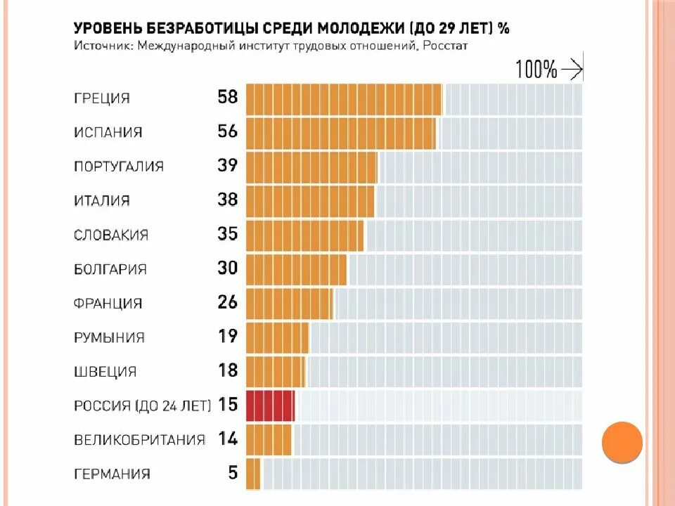 Проблема безработицы молодежи. Уровень безработицы среди молодежи. Безработица среди молодежи в России. Уровень безработицы в России среди молодежи. Показатели безработицы среди молодежи в России.