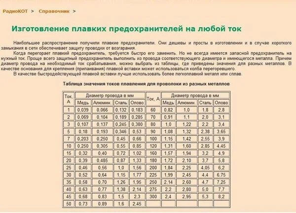 На какой ток рассчитан предохранитель