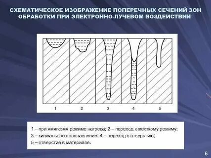 Зоны обработки